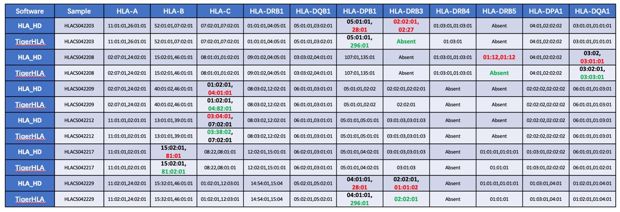 HLA分型算法优势对比